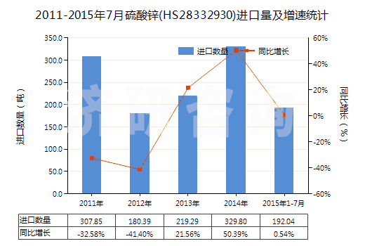 2011-2015年7月硫酸鋅(HS28332930)進(jìn)口量及增速統(tǒng)計 2011-2015年7月硫酸鋅(HS28332930)進(jìn)口量及增速統(tǒng)計